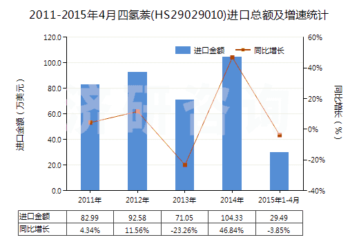 2011-2015年4月四氫萘(HS29029010)進(jìn)口總額及增速統(tǒng)計